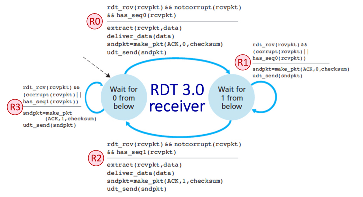 Interactive Problems, Computer Networking A Top Down Approach