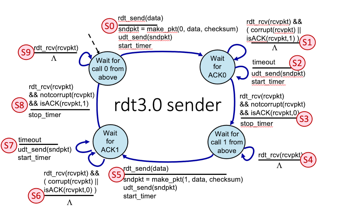 Interactive Problems, Computer Networking A Top Down Approach